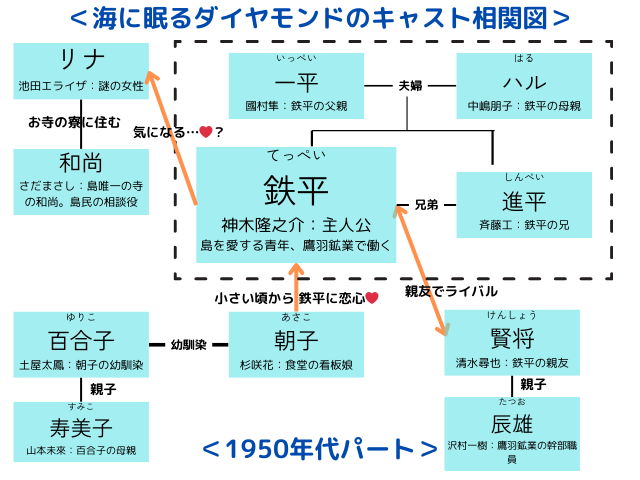 海に眠るダイヤモンドのキャスト一覧を相関図画像付きで紹介