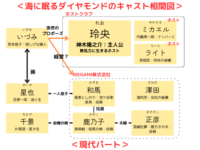 海に眠るダイヤモンドのキャスト一覧を相関図画像付きで紹介