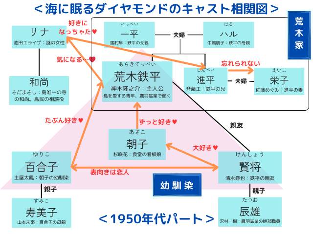 海に眠るダイヤモンドのキャスト一覧を相関図画像付きで紹介