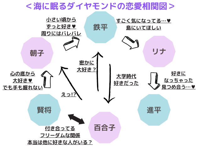 海に眠るダイヤモンド何角関係？誰が誰を好きか画像付きネタバレで考察